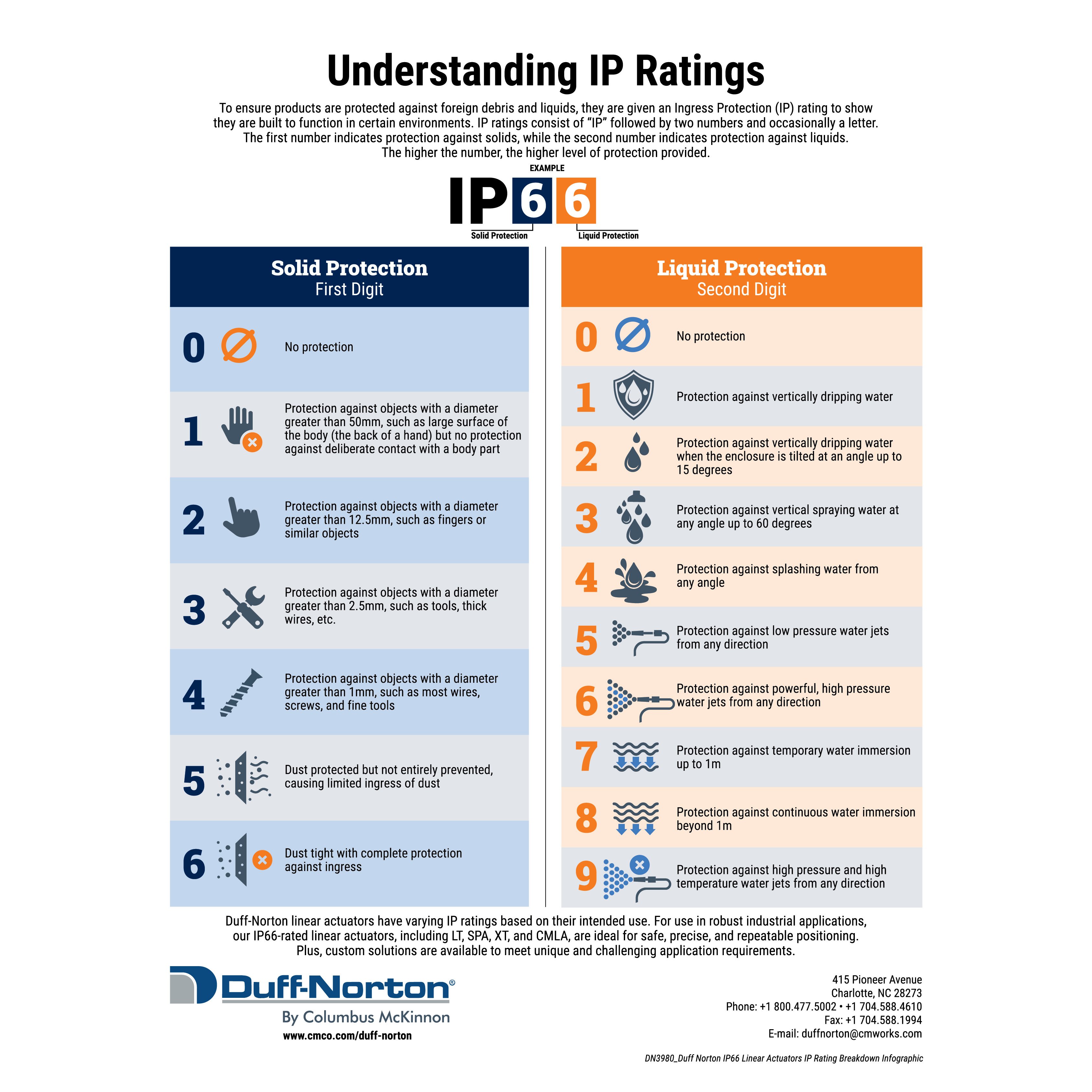DN3980_IP-Rating-Breakdown-Chart_FULL-PAGE_Square.jpg