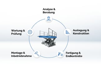 Scherenhubtisch-Komplettlösung Infografik mit der Leistungen Analyse & Beratung, Auslegung & Konstruktion, Fertigung & Endkontrolle, Montage & Inbetriebnahme sowie Wartung & Prüfung.