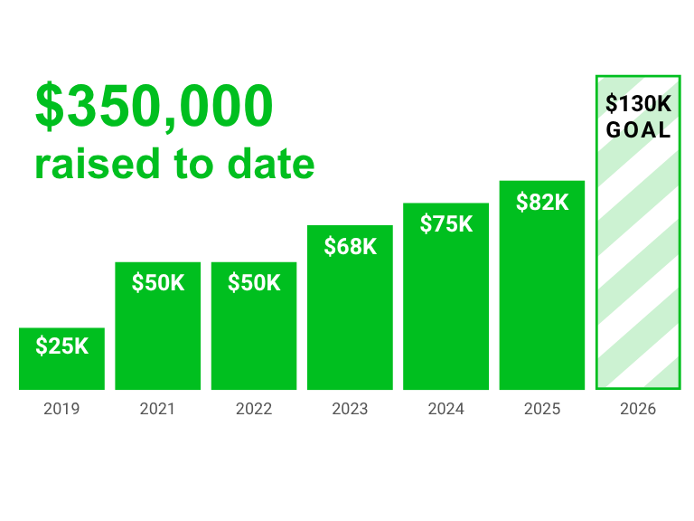 Raised to date chart