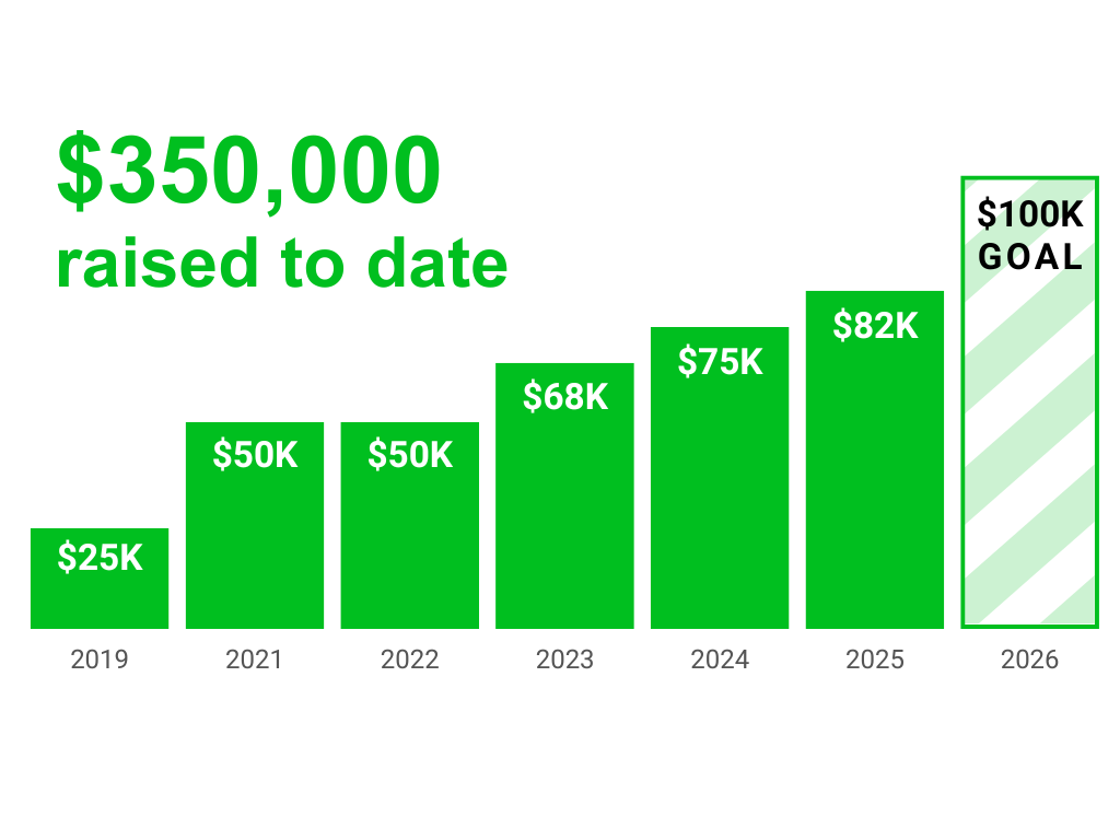 Raised to date chart